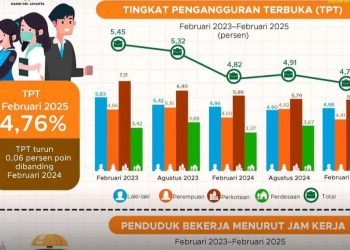 Data BPS 2025: Pengangguran Turun, Upah Buruh Capai Rp3,09 Juta